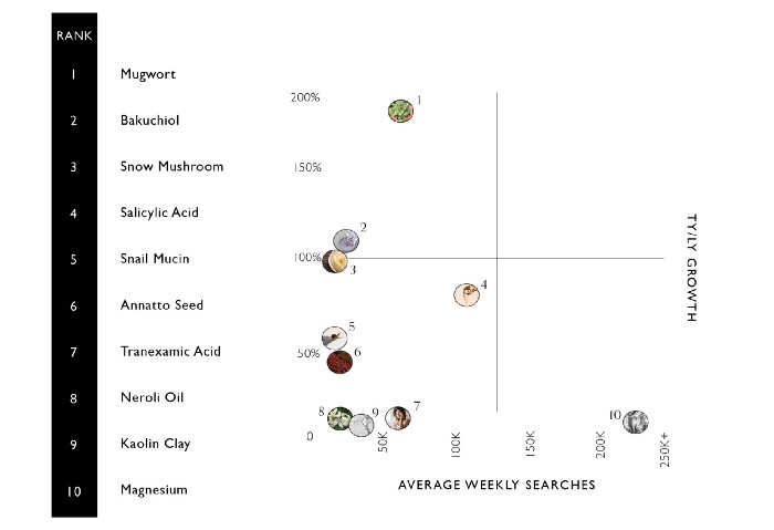 Ingredient Trends