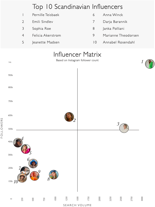 Scandinavian Influencers