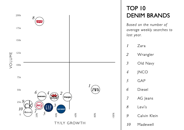 Top Denim Brands