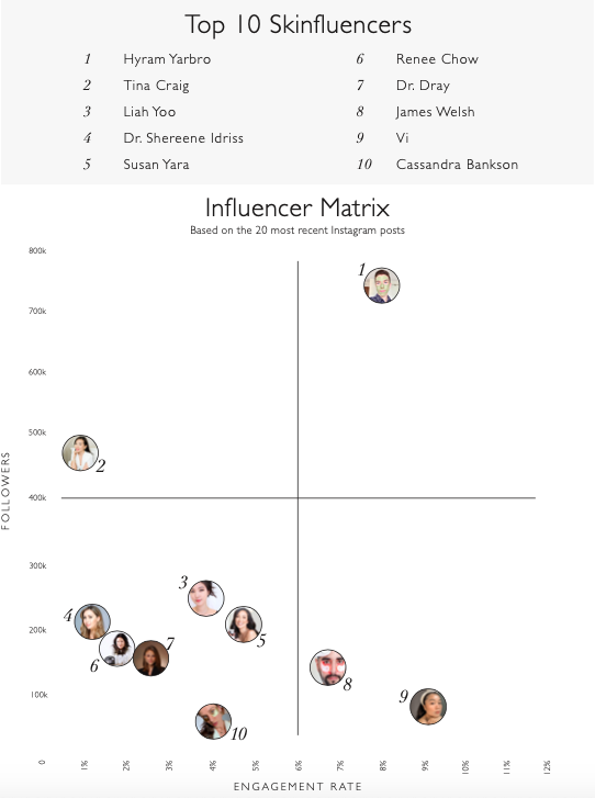 Skinfluencers